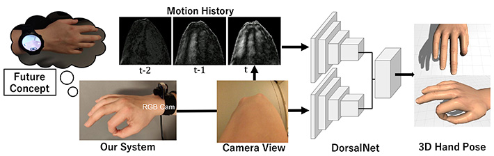 図1. システムの概略。手首の甲側につけた小型カメラの映像だけで手指の3次元姿勢を推定する。