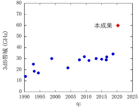 図1. 直接変調レーザの3dB帯域の変遷（付加的な高速化手法の利用なし）