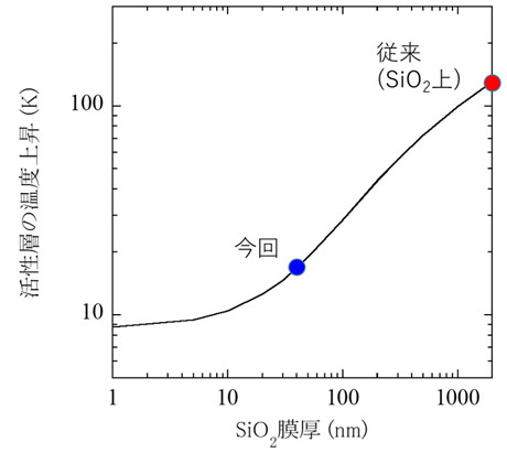 図4. 50ミクロンの活性層長のレーザで100 mWの熱源を仮定した場合の活性層の温度上昇