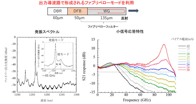 図6. フォトン－フォトン共鳴を用いた素子の特性