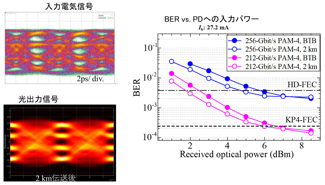 図7. 256 Gbit/s PAM-4の生成と2 km伝送