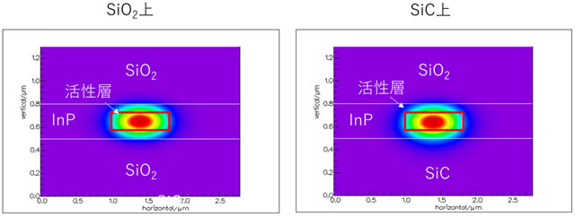 図8. SiO2上、SiC上のメンブレンレーザの光のモード分布