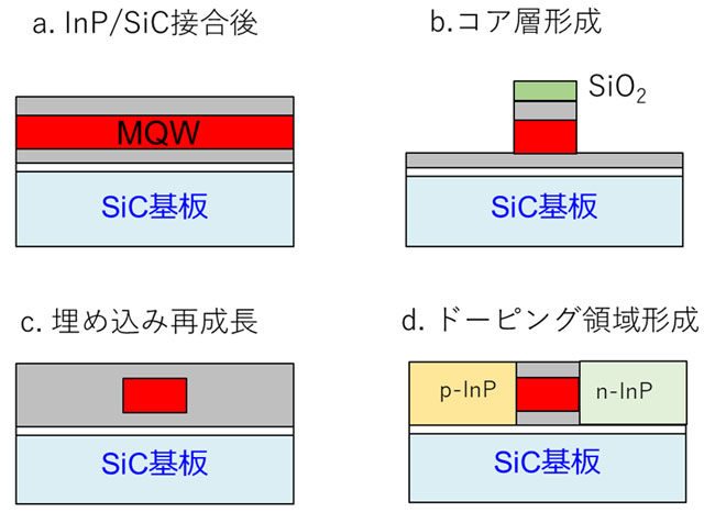 図9. プロセス工程図