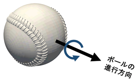 図7. ジャイロボールの回転