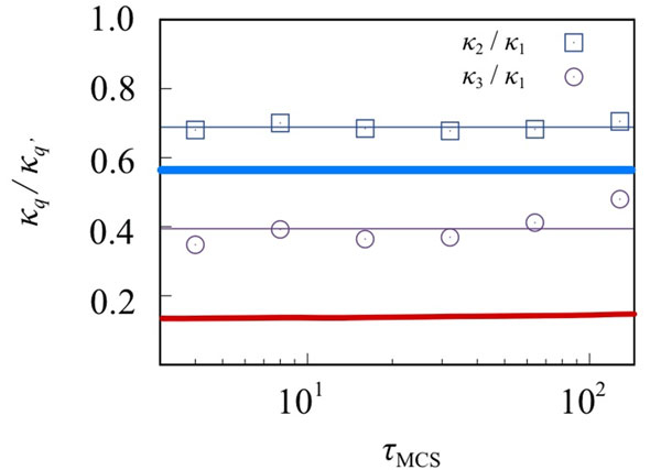 欠陥数の分布を特徴づける2つのパラメータ（キュミュラント（用語8）の比）について、古典シミュレーションによる値（□と〇）と量子力学の理論値（青および赤の太線）を比較したところ、明らかな食い違いが見られた。