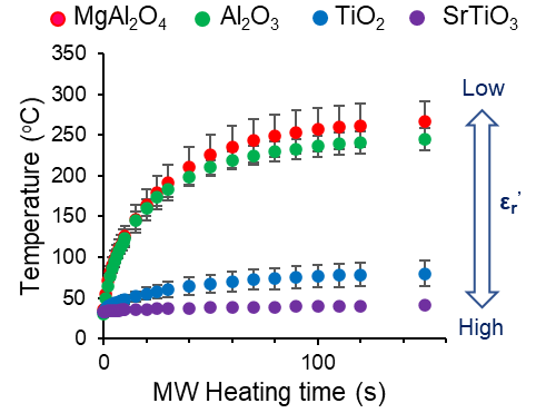 金属酸化物基板の比誘電率に依存した担持金属ナノ粒子基板のマイクロ波加熱挙動