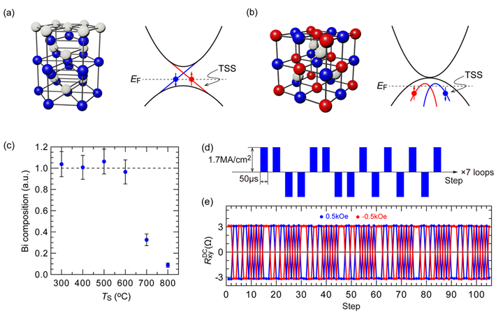 図1. （a）V族、VI族に基づいた従来型のトポロジカル絶縁体の結晶構造（左）とそのエネルギーバンド構造（右）。（b）HHA-TSMの結晶構造（左）とそのエネルギーバンド構造（右）。（c）スパッタリング法で製膜したYPtBi膜におけるBi組成比の成膜温度依存性。YPtBi膜と磁性体CoPt膜のヘテロ接合膜での、磁化反転の実験における、（d）パルス電流印加シーケンス、および(e)それに対応する磁化反転の結果。青の点は電流に対して平行に0.5kOeの外部磁場を印加した際の、赤の点は反平行に0.5kOeの外部磁場を印加した際の磁化反転の結果に対応している。