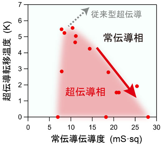 図2. 常伝導（超伝導がこわれたとき）における電気伝導度（常伝導伝導度）と、超伝導転移温度との関係。赤い部分は超伝導相、薄い青緑の部分は常伝導相である。赤い矢印は、常伝導の電気伝導度が上昇しているのに超伝導転移温度が低下するという特異な振る舞いを示す。