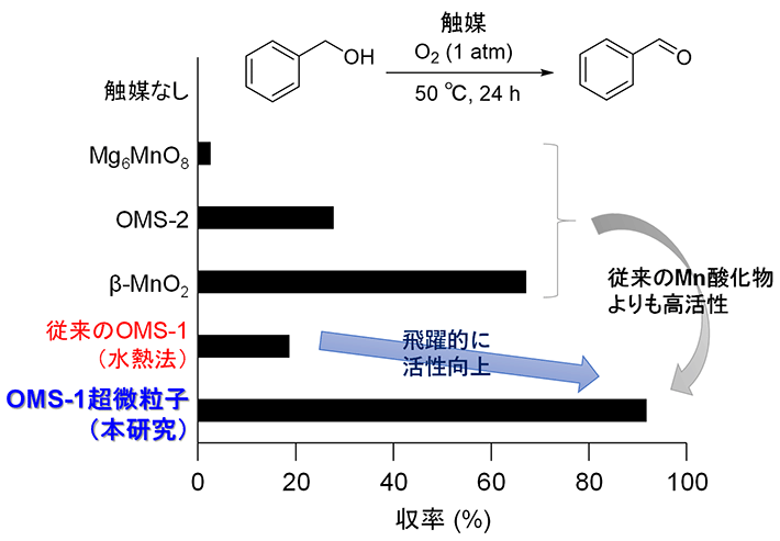 図2 ベンジルアルコールの酸化反応における触媒効果。