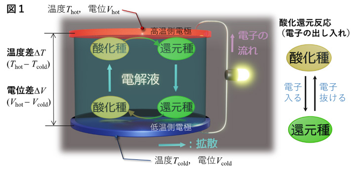 図1 熱化学電池とその原理の模式図。 