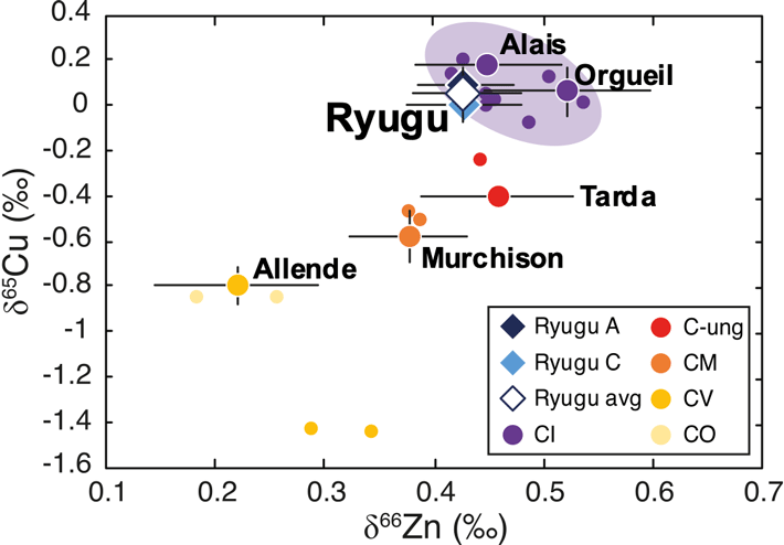 図1 リュウグウ試料（Ryugu）、イヴナ型炭素質隕石（CI, 紫の範囲内）、およびその他の炭素質隕石（C-ung, CM, CV, CO）の銅および亜鉛同位体組成。リュウグウとイヴナ型炭素質隕石は誤差の範囲内で同一の同位体組成を持つが、その他の炭素質隕石は異なる同位体組成を持つことがわかる。Alais、Orgueil、Tarda、Murchison、Allendeはそれぞれ隕石名。（© Paquet et al., 2022を一部改変）