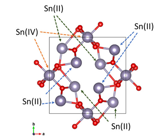 直方晶Sn3O4の結晶構造（c軸方向の投影図、グレーの球がスズイオン、赤の球が酸素イオン）