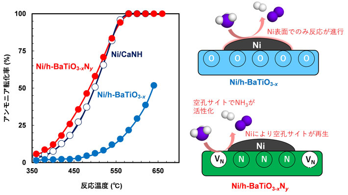 図2 （左）Niを種々の担体材料に固定化した触媒のアンモニア転化率と反応温度の関係。（Ni担持量：5wt%） （右）Ni/h-BaTiO3−x触媒およびNi/h-BaTiO3−xNy触媒の活性点の違い。 
