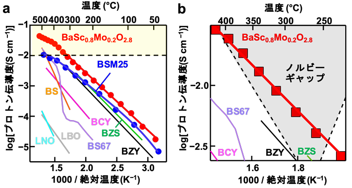 図1. （a）BaSc0.8Mo0.2O2.8と代表的なプロトン伝導体のプロトン伝導度の比較。（b）ノルビーギャップと高プロトン伝導体のプロトン伝導度。（©著者ら、Nature Publishing Group）
