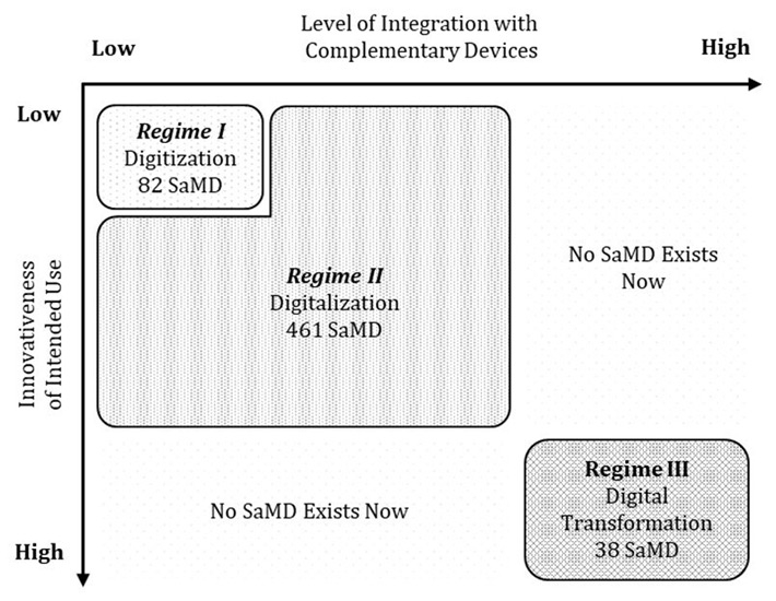 図1 プログラム医療機器（SaMD）のイノベーションプロセスのレジームマップ 