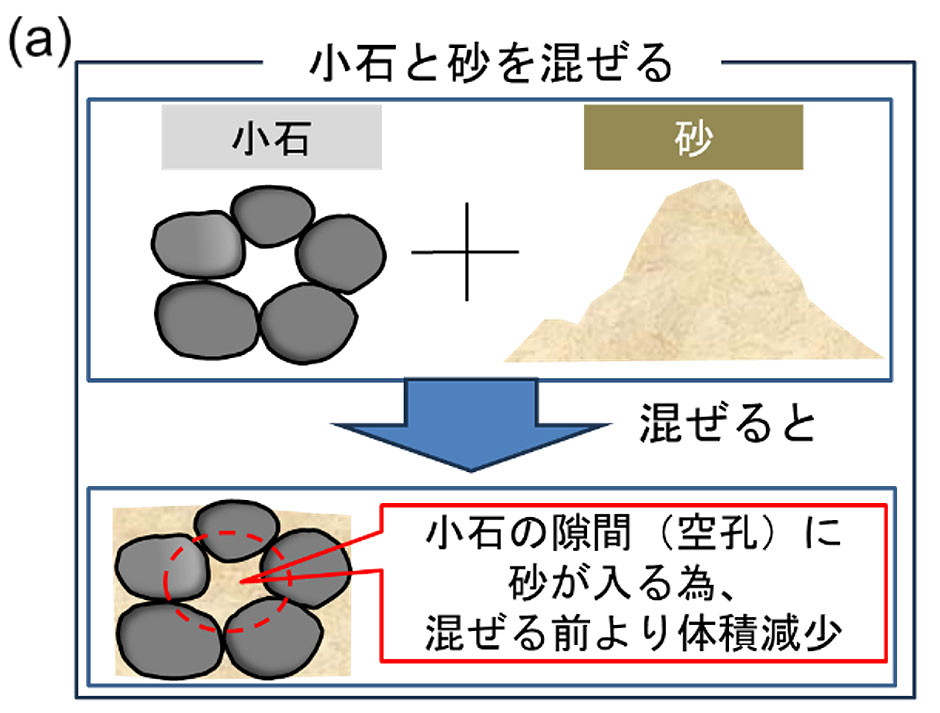 （a）小石と砂を混ぜる場合：小石の隙間（空孔）に砂が入り込むため混ぜる前より混ぜた後の方が、体積が減少する。