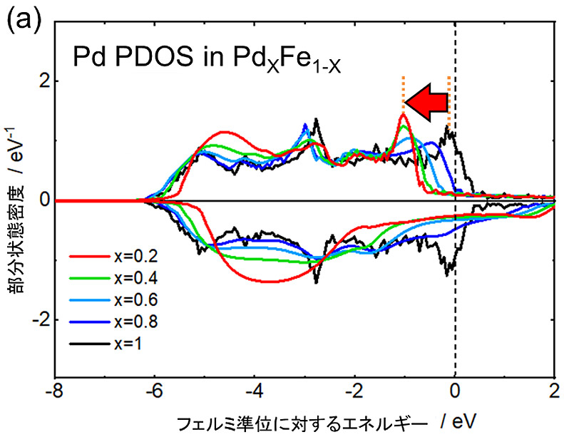 （a）パラジウム―鉄合金の第一原理計算によって得られたパラジウムの部分状態密度、上図が上向きスピン、下図が下向きスピンを示している。