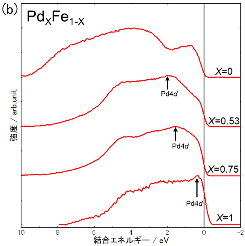 （b）パラジウム―鉄合金の不規則状態試料の硬X線光電子分光（HAXPES）測定の結果。両結果とも、フェルミ準位近傍のパラジウムの電子状態（Pd4dの上向きスピン）のピークが鉄（Fe）成分の増加とともに内殻側へシフトしている。