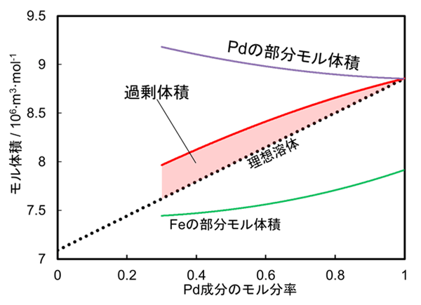 図3. 不規則相におけるパラジウム―鉄合金のモル体積および過剰体積の組成依存性。鉄成分の増加によりパラジウム成分の体積（Pdの部分モル体積）が増加し、それに伴う過剰体積効果が生じていることが分かる。