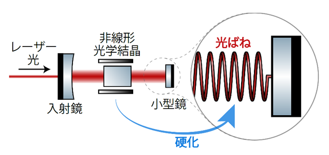 図1. 量子光学の技術を導入して光バネを硬くすることで揺らぎが小さく利便性の高いプローブを実現する
