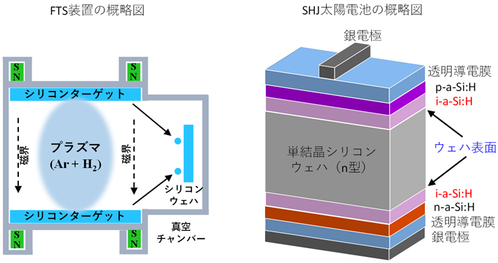 図1 対向ターゲットスパッタ装置とシリコンヘテロ接合太陽電池の概略図 
