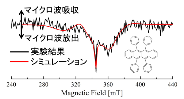 図2. 非晶性ルブレン薄膜とITIC-Cl薄膜で構成される二層平面型試料への720 nmパルスレーザー光照射によって観測された時間分解電子スピン共鳴スペクトル。図中右側にルブレンの分子構造を示した。三重項励起子の運動性を考慮したスペクトルシミュレーション（赤線)により、観測された特異なマイクロ波放出スペクトルを再現した。