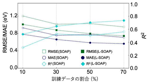 図4. EAに関する三元系酸化物表面への転移学習の精度。二乗平均平方根誤差（Root-Mean-Square Error: RMSE）と平均絶対誤差（Mean Absolute Error: MAE）は左の軸、決定係数（R2）は右の軸を参照している。