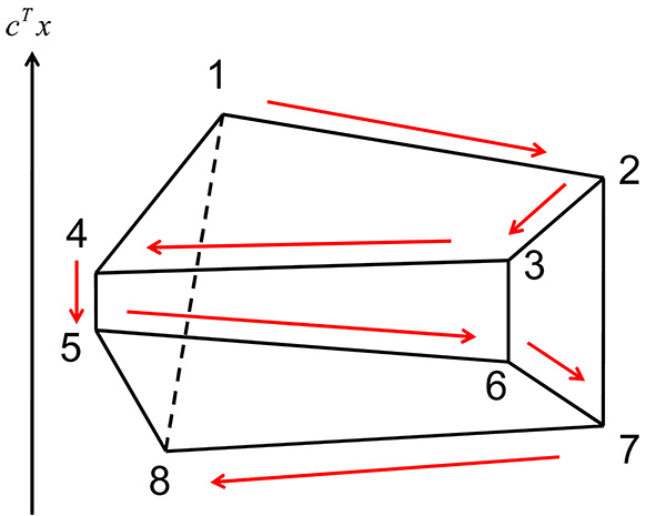 単体法で生成される点列の例