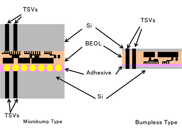 マイクロバンプタイプとバンプレスタイプの断面構造の比較図