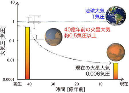 横軸：火星誕生からの時間、縦軸：大気圧、棒グラフ：現在の大気圧及び本研究で明らかとなった40億年前の大気圧、点線：大気圧の時間変化（予想）。矢印：過去の研究の推定値