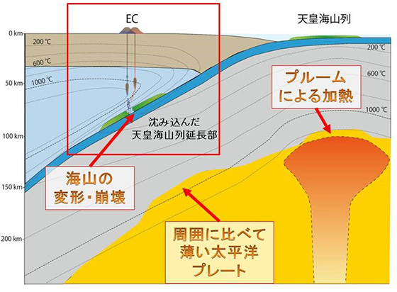 カムチャッカ北部地域の島弧横断方向の断面図とECマグマ生成モデルの概略図。