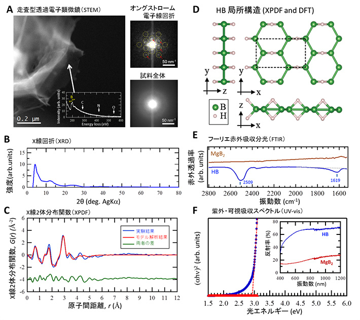 ホウ化水素（HB）シートの（A）走査型透過電子顕微鏡像、電子線回折像、（B）X線回折、（C）X線2体分布関数、（D）局所構造モデル、（E）フーリエ赤外吸収分光スペクトル、（F）紫外・可視吸収スペクトル