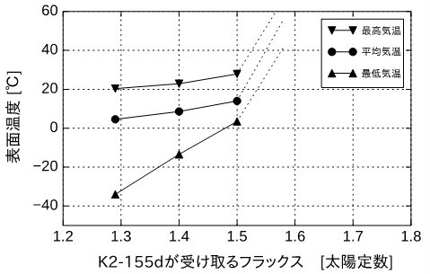 K2-155dの気候モデル計算の結果