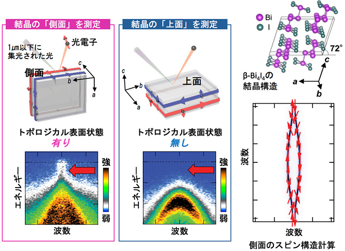 ナノ顕微・角度分解光電子分光測定の概略と、β-Bi4I4で実現している電子状態。