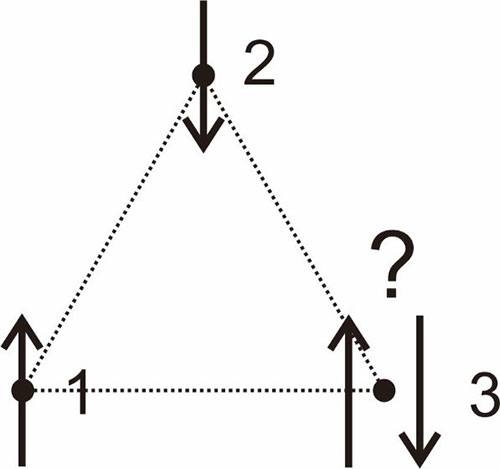 三角形の頂点状にスピンを反平行に並べようとした図。頂点1と2のスピンを反平行に並べた。頂点3のスピンをどのように並べても、1、2、3すべてのスピンを反平行に並べることはできない。