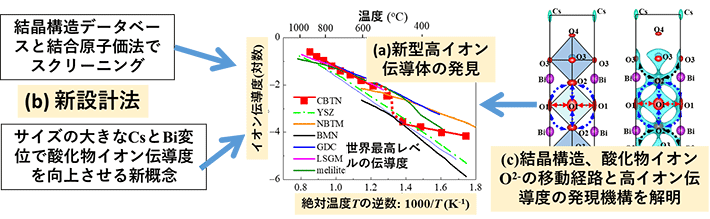図1. （a）新型酸化物イオン伝導体CsBi2Ti2NbO10−δ（CBTN）のイオン伝導度（赤線と赤い■が本研究で発見した酸化物イオン伝導体）。世界最高レベルの酸化物イオン伝導度を実現した。（b）本研究で提案した新設計法。（c）酸化物イオン伝導度が高くなる高温領域でのCsBi2Ti2NbO10−δの結晶構造と酸化物イオンの拡散経路から、高イオン伝導度の発現機構を明らかにした。