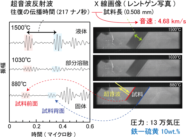 図1. 13万気圧における、鉄−10 wt%硫黄合金（Fe80S20）の超音波信号とX線画像
