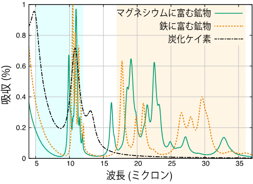図2. 理論計算により得られた、様々な鉱物からなる塵の尾の透過スペクトルの一例 水色の領域がJWSTの観測波長域、オレンジ色の領域がSPICAの観測波長域を表す
