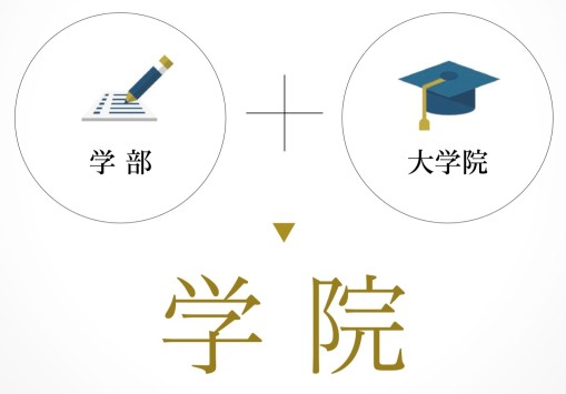 学部+大学院=学院