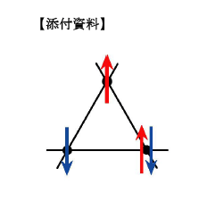 図1：スピンのフラストレーション。矢印の向きはスピンの向き（電子の自転が右回りか左回りか）を表す。