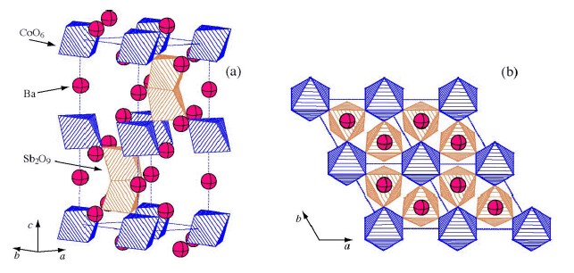 図4: Ba3CoSb2O9の結晶構造。(a)は全体の透視図、(b)はc軸方向から見た構造。青い八面体は中心に磁性イオンCo2+があるCoO6八面体を表す。Co2+イオンはab面内で三角格子を形成する。