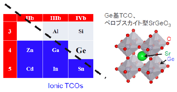 図.1 これまで知られているTCOに用いられる元素を、周期表に青色で示す。SrGeO3(高圧相)の結晶構造。
