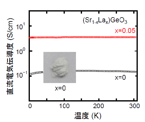 図.2 SrGeO3(高圧相)の写真、及びLa置換したサンプルの電気伝導度の温度依存性