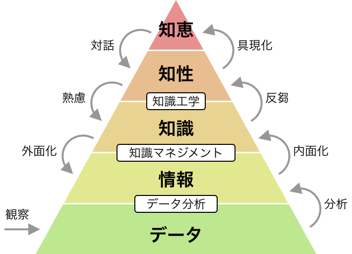 知のピラミッド構造