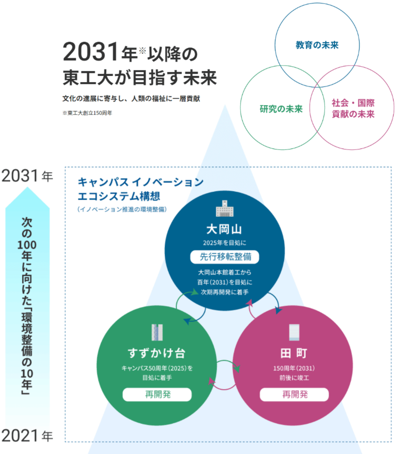 2031年以降の東工大が目指す未来