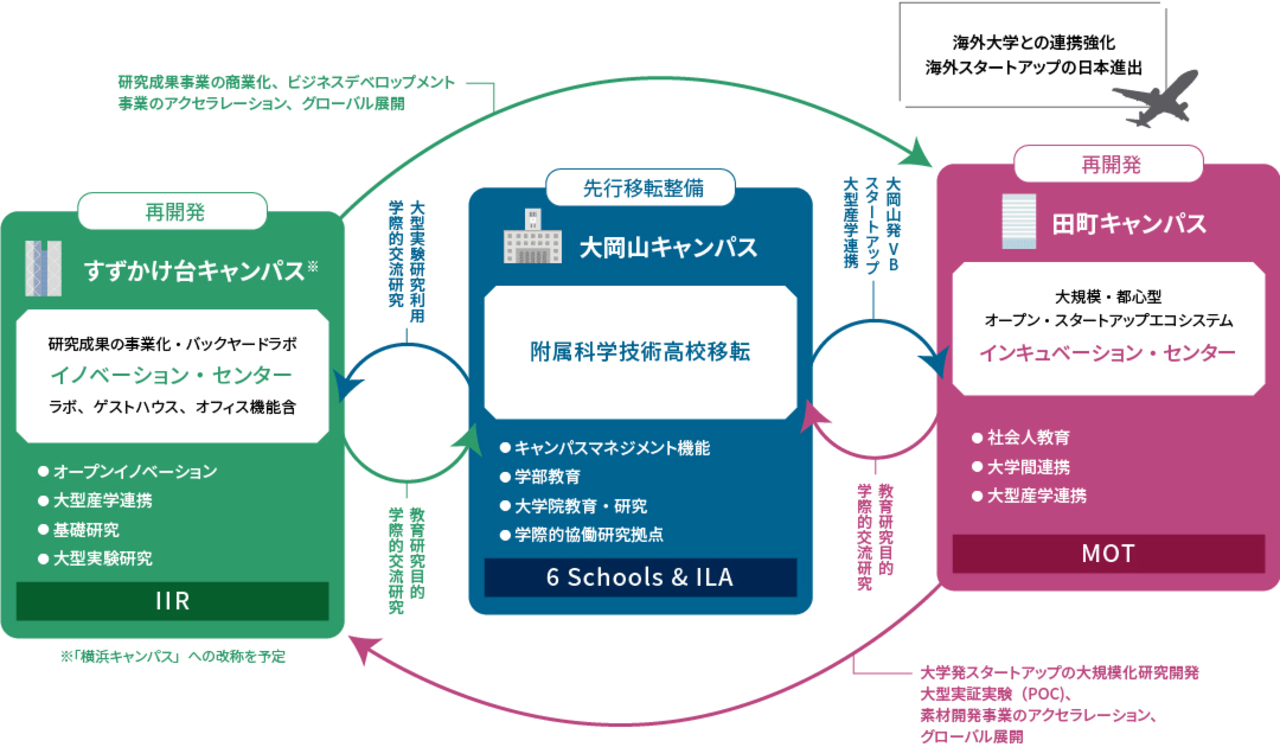 各キャンパスの特徴と相互関係