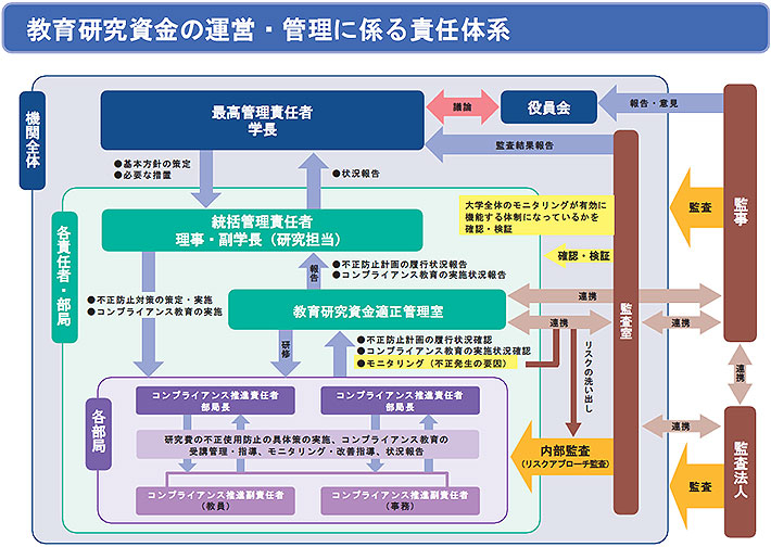 教育研究資金の運営・管理に係る責任体系