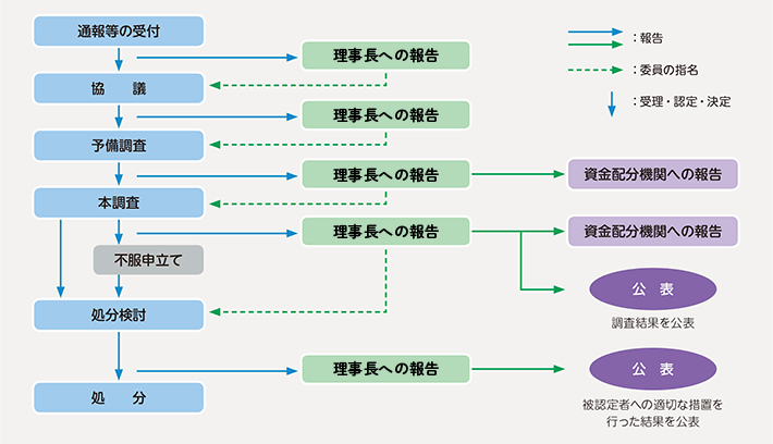 不正行為への対応（通報等の受付から調査・事実確認、措置まで）