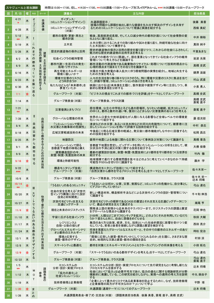 第Ⅲ期ENS次世代社会創造人材育成プログラム ～ ２１００年に向けた都市づくり～スケジュールと担当講師
