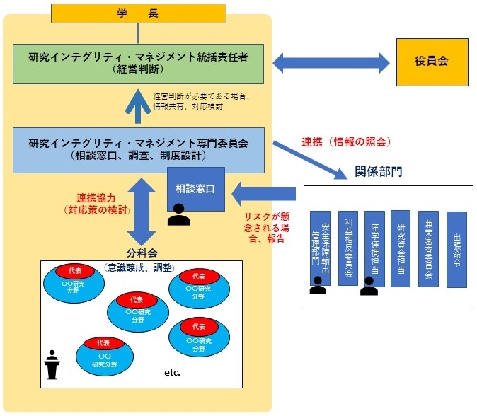 本学の研究インテグリティ・マネジメント体制